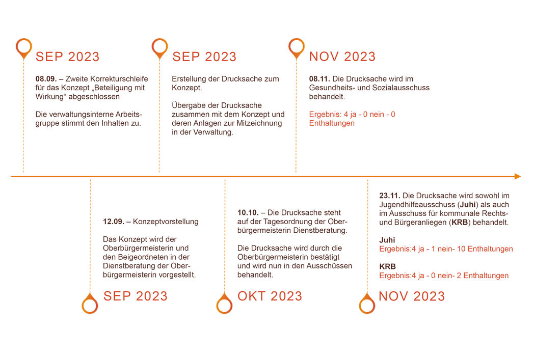 Wege zur Beteiligung: Zeitstrahl September 2023 bis November 2023