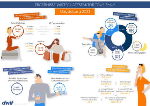 Bild vergrößern: dwif-Wirtschaftsfaktor Tourismus für Magdeburg 2023_Infografik-1