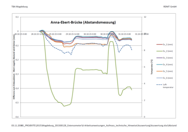Interner Link: Monitoring an der Anna-Ebert-Brücke