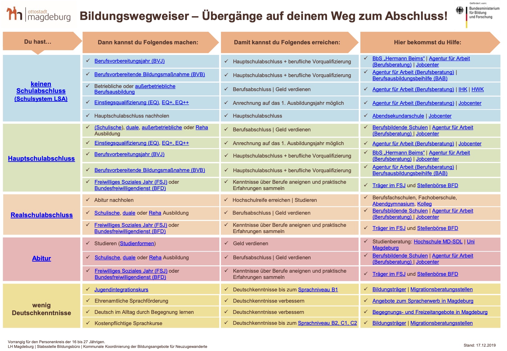 Bildungswegweiser