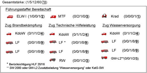 Fachdienst Brandschutz