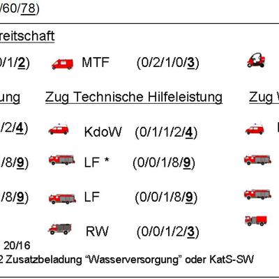 Fachdienst Brandschutz