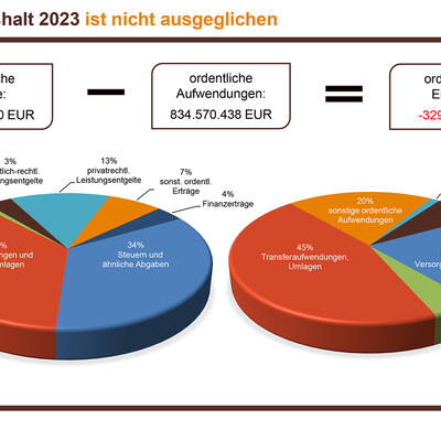 Tortendiagramm zum geplanten Haushalt der Landeshauptstadt Magdeburg für 2023
