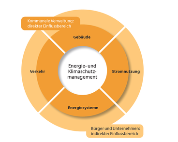 EKM-Handlungsfelder