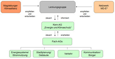 Abb3_EKP_orgStruktur