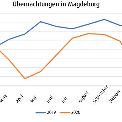 Übernachtungen in Magdeburg 2020