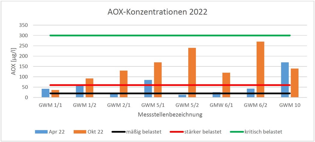 Bild vergrößern: AOX-Konzentrationen an den Grundwassermesstellen (GWM) der Deponie Cracauer Anger 2022