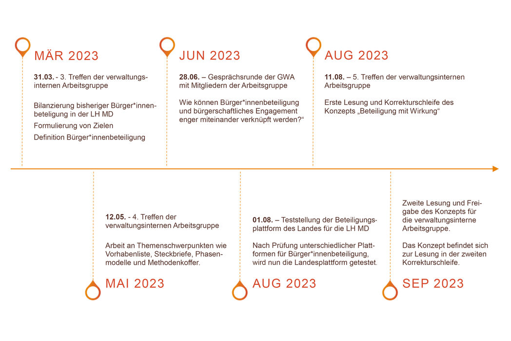 Wege zur Beteiligung: Zeitstrahl März 2023 bis September 2023