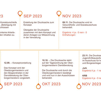 Wege zur Beteiligung: Zeitstrahl September 2023 bis November 2023