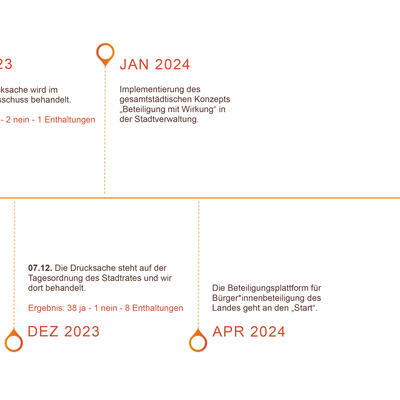 Wege zur Beteiligung: Zeitstrahl Dezember 2023 bis April 2024